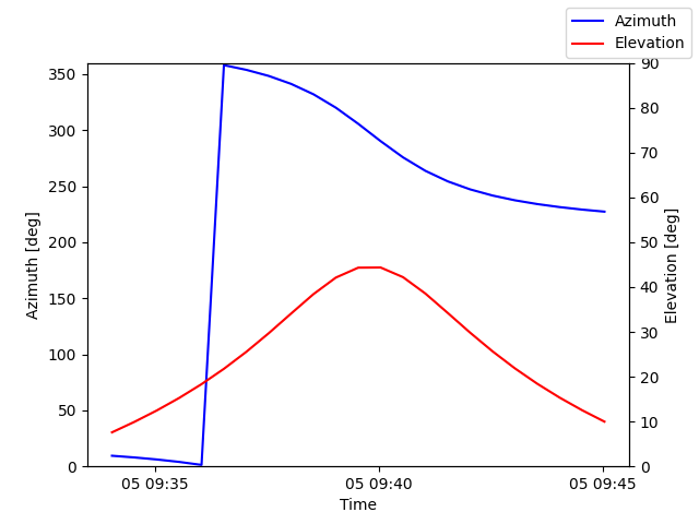 Azimuth/elevation by time