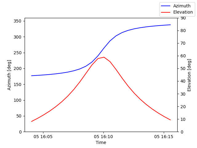 Azimuth/elevation by time