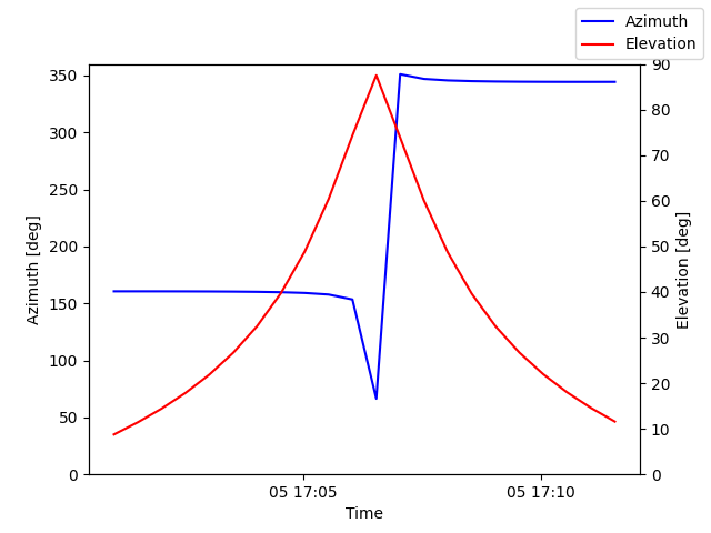 Azimuth/elevation by time
