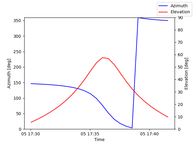 Azimuth/elevation by time