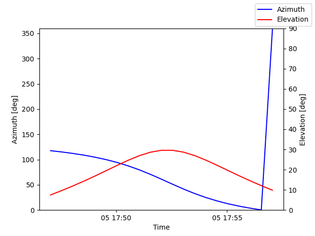 Azimuth/elevation by time