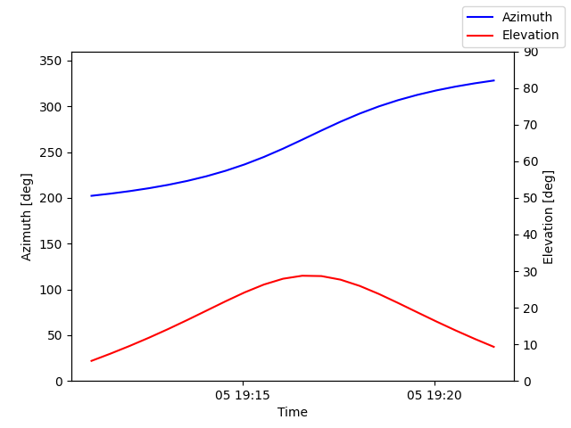 Azimuth/elevation by time