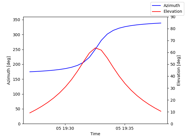 Azimuth/elevation by time