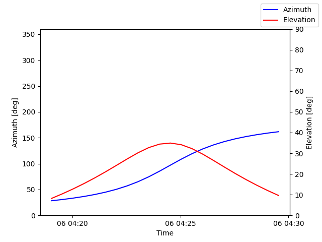 Azimuth/elevation by time