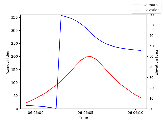 Azimuth/elevation by time