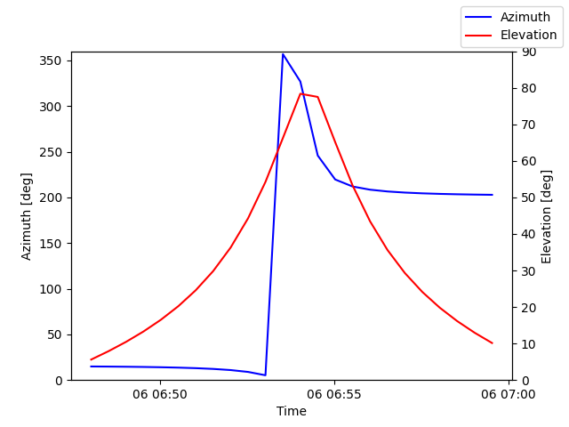 Azimuth/elevation by time