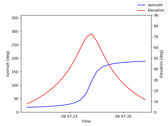 Azimuth/elevation by time