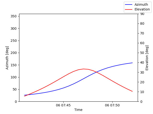 Azimuth/elevation by time