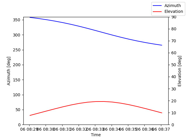 Azimuth/elevation by time