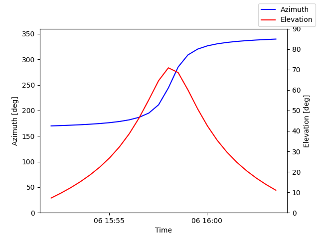 Azimuth/elevation by time