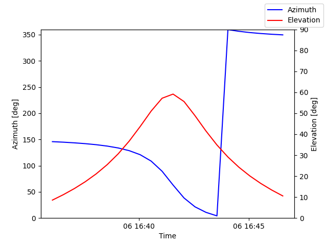 Azimuth/elevation by time