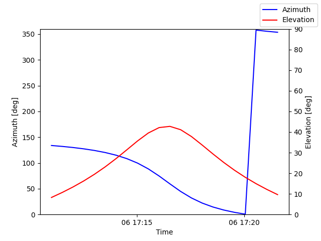 Azimuth/elevation by time