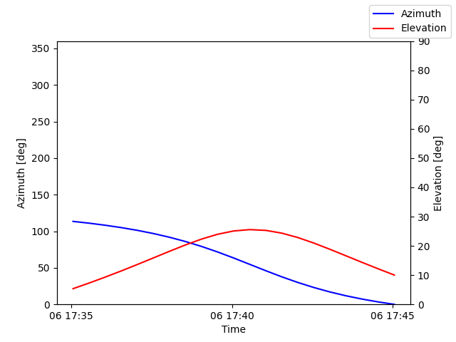 Azimuth/elevation by time