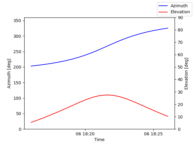 Azimuth/elevation by time