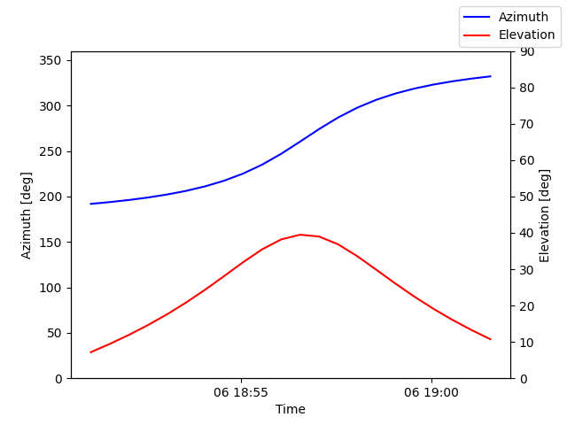 Azimuth/elevation by time
