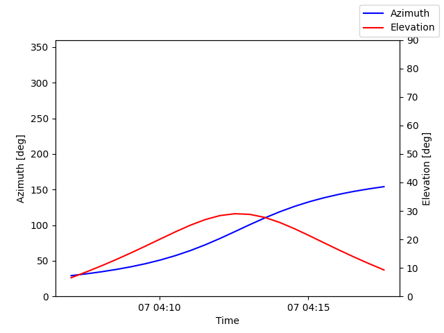 Azimuth/elevation by time