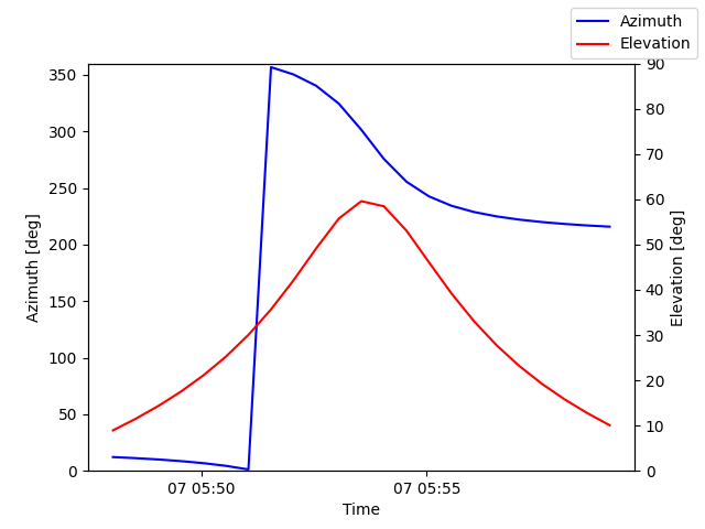 Azimuth/elevation by time
