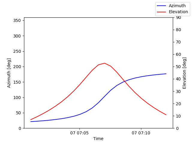 Azimuth/elevation by time