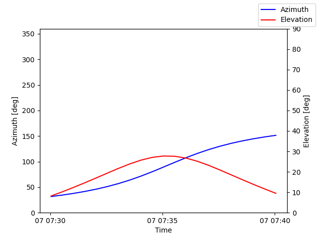 Azimuth/elevation by time