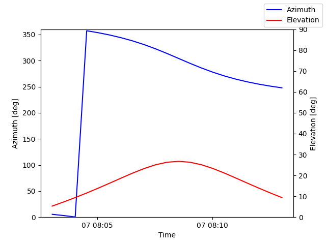 Azimuth/elevation by time