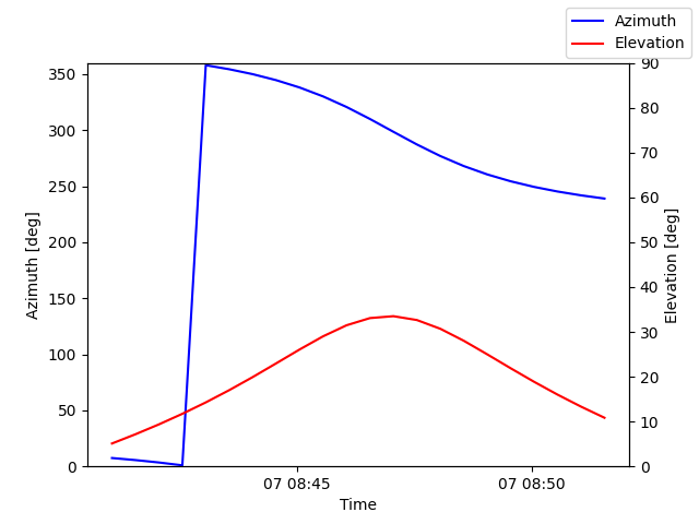 Azimuth/elevation by time