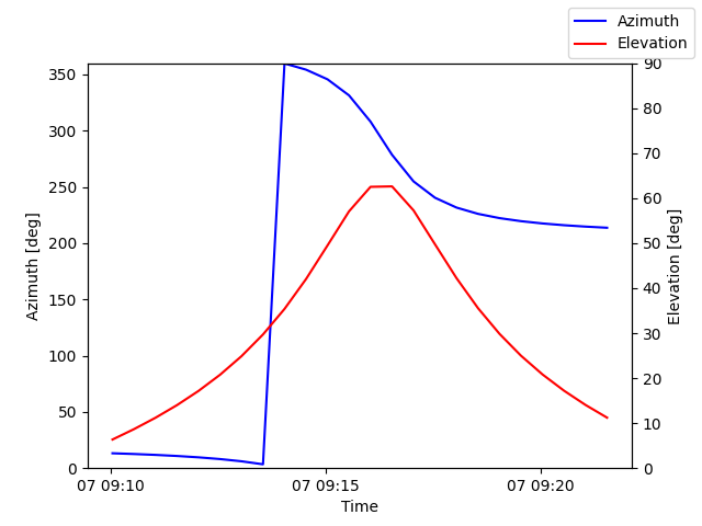 Azimuth/elevation by time