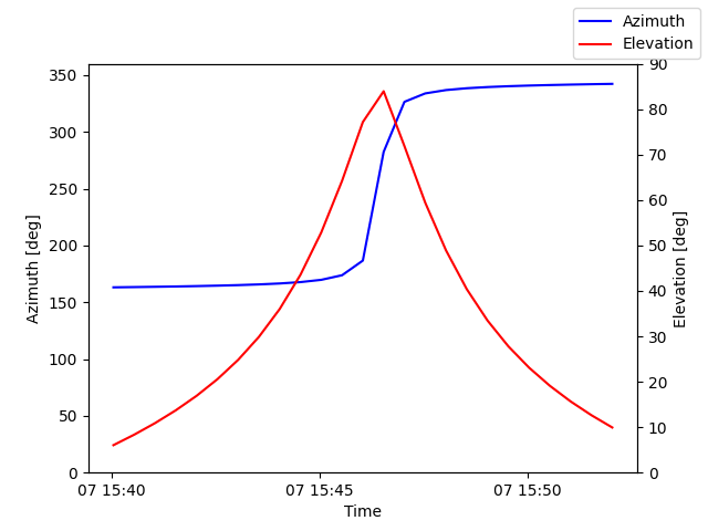 Azimuth/elevation by time