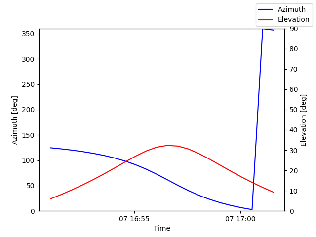 Azimuth/elevation by time