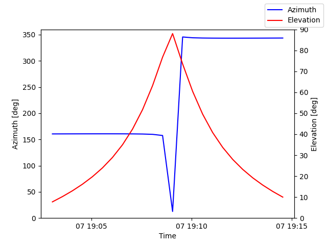 Azimuth/elevation by time