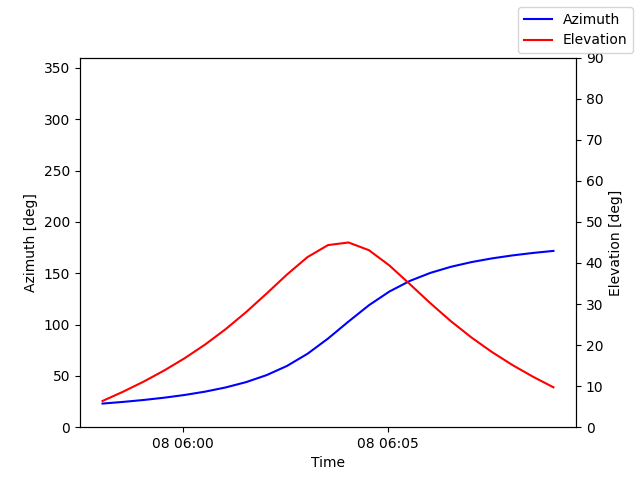 Azimuth/elevation by time