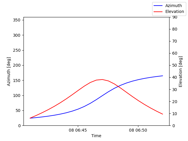 Azimuth/elevation by time
