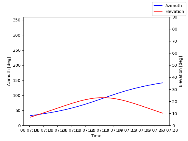 Azimuth/elevation by time