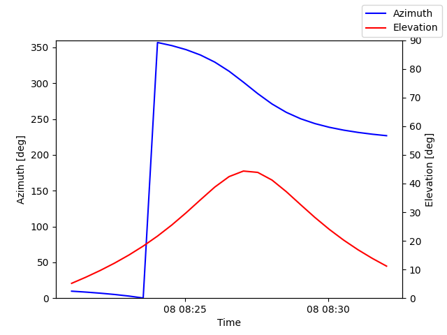 Azimuth/elevation by time