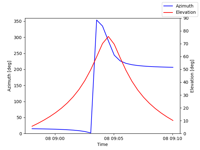 Azimuth/elevation by time