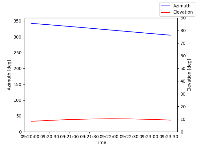 Azimuth/elevation by time