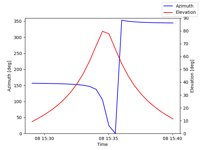 Azimuth/elevation by time