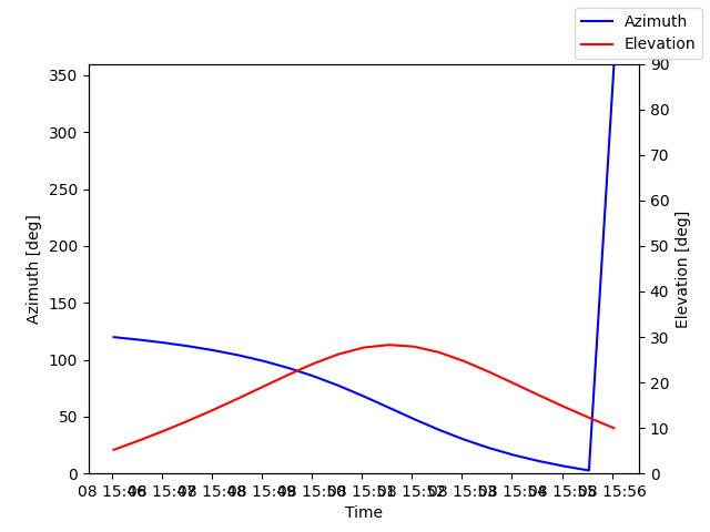 Azimuth/elevation by time