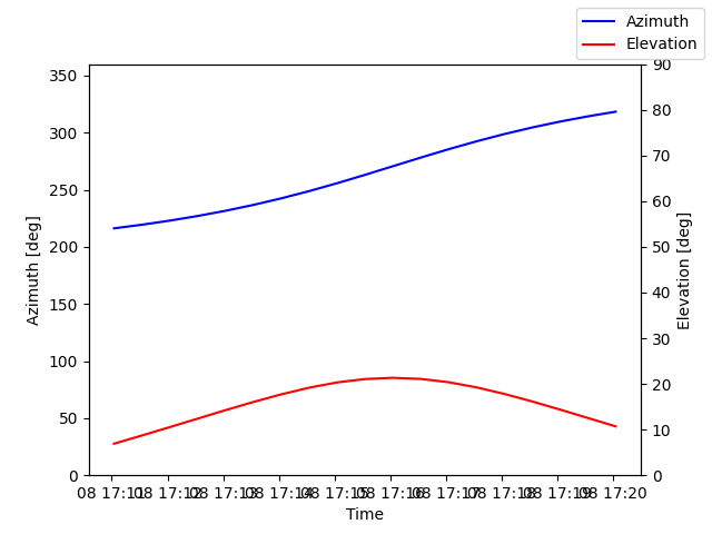 Azimuth/elevation by time