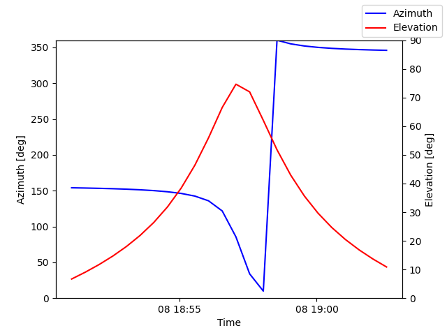 Azimuth/elevation by time