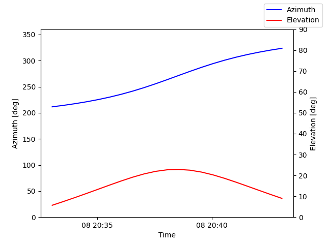 Azimuth/elevation by time