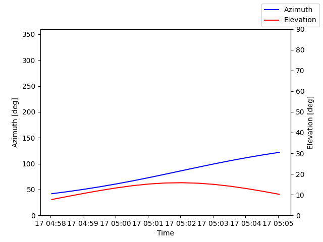 Azimuth/elevation by time