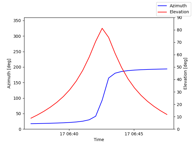 Azimuth/elevation by time