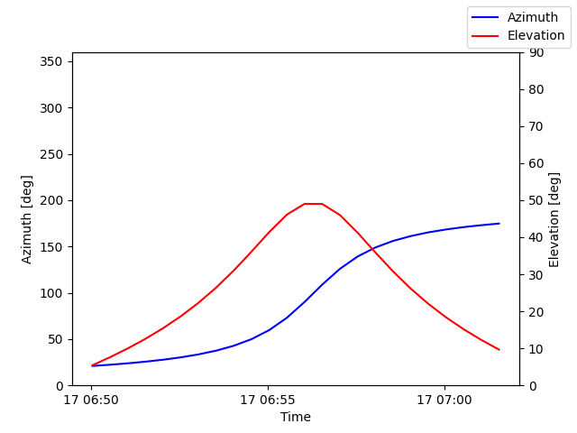 Azimuth/elevation by time