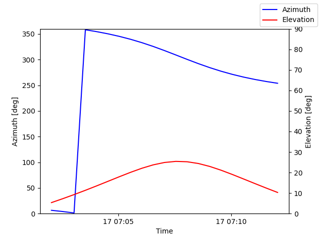 Azimuth/elevation by time