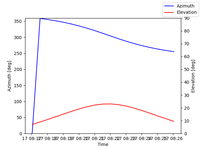 Azimuth/elevation by time