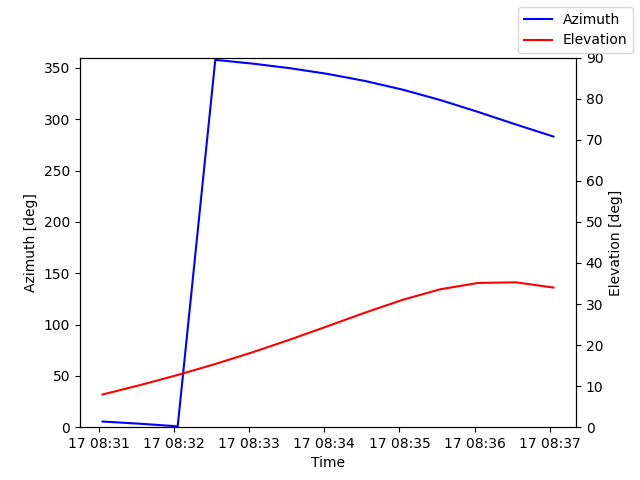 Azimuth/elevation by time