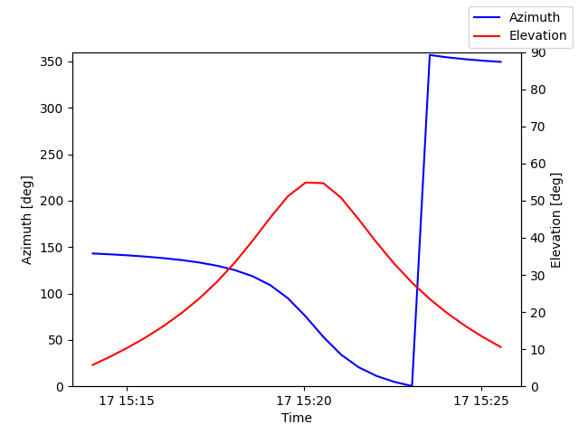 Azimuth/elevation by time