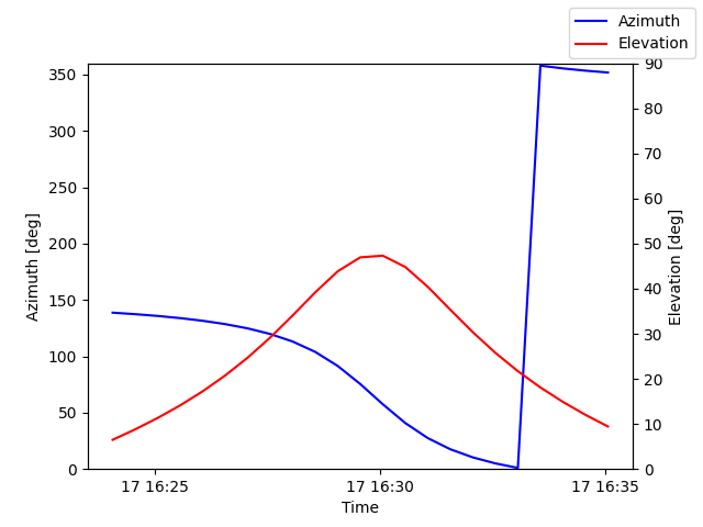 Azimuth/elevation by time