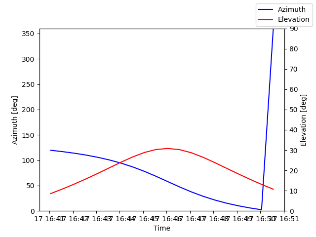 Azimuth/elevation by time