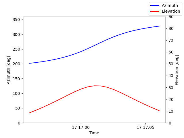 Azimuth/elevation by time